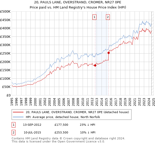 20, PAULS LANE, OVERSTRAND, CROMER, NR27 0PE: Price paid vs HM Land Registry's House Price Index