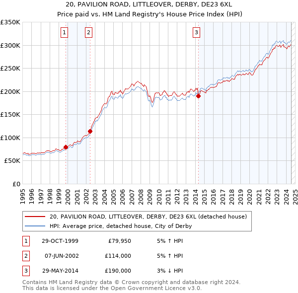 20, PAVILION ROAD, LITTLEOVER, DERBY, DE23 6XL: Price paid vs HM Land Registry's House Price Index