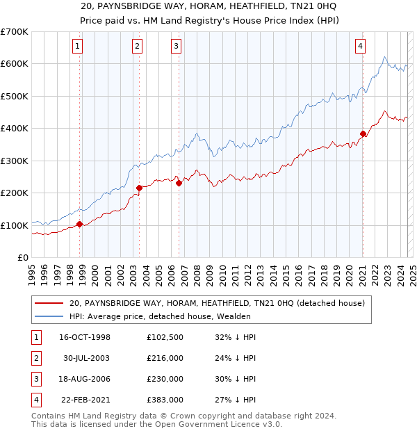 20, PAYNSBRIDGE WAY, HORAM, HEATHFIELD, TN21 0HQ: Price paid vs HM Land Registry's House Price Index