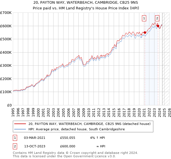 20, PAYTON WAY, WATERBEACH, CAMBRIDGE, CB25 9NS: Price paid vs HM Land Registry's House Price Index