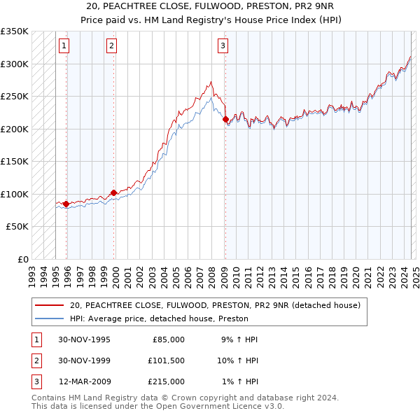 20, PEACHTREE CLOSE, FULWOOD, PRESTON, PR2 9NR: Price paid vs HM Land Registry's House Price Index