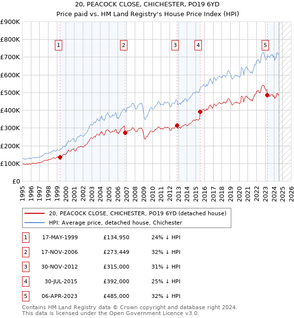 20, PEACOCK CLOSE, CHICHESTER, PO19 6YD: Price paid vs HM Land Registry's House Price Index