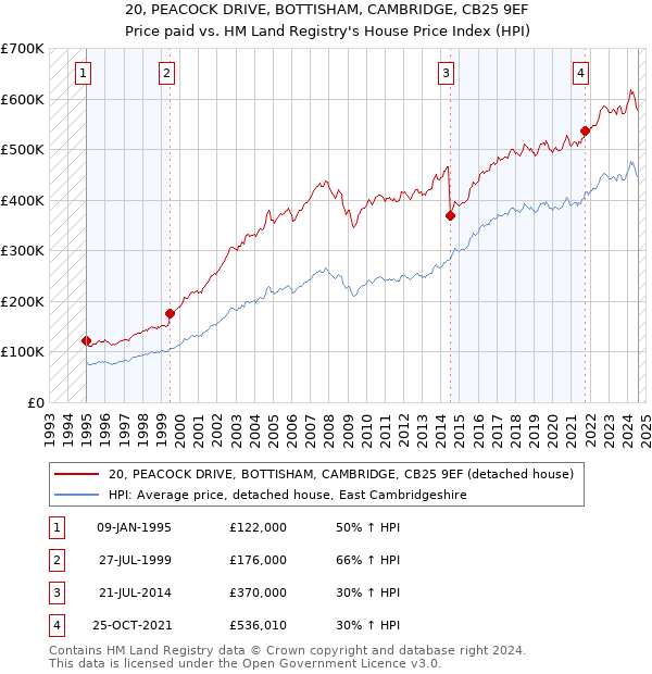 20, PEACOCK DRIVE, BOTTISHAM, CAMBRIDGE, CB25 9EF: Price paid vs HM Land Registry's House Price Index