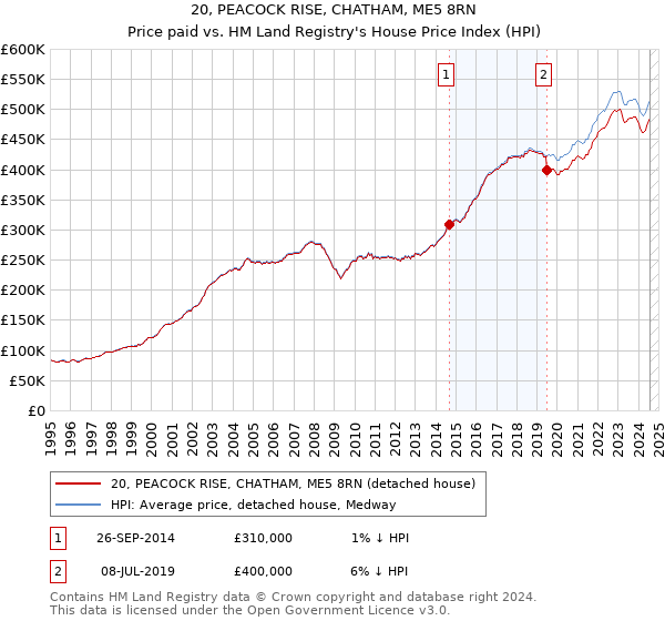 20, PEACOCK RISE, CHATHAM, ME5 8RN: Price paid vs HM Land Registry's House Price Index