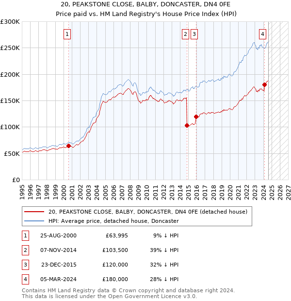 20, PEAKSTONE CLOSE, BALBY, DONCASTER, DN4 0FE: Price paid vs HM Land Registry's House Price Index