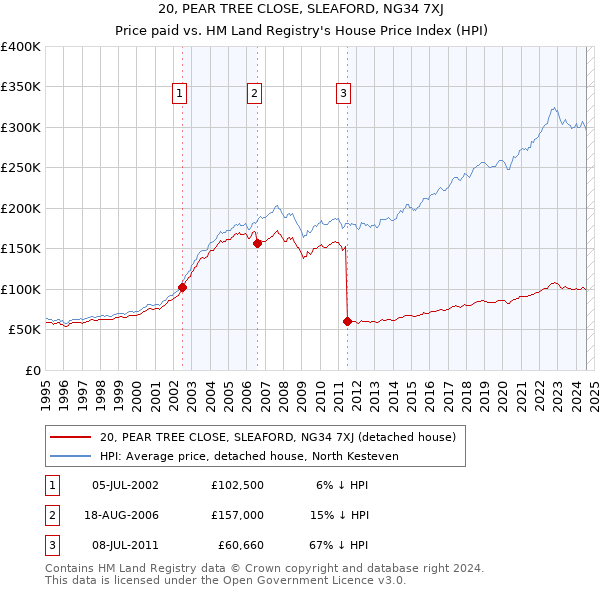 20, PEAR TREE CLOSE, SLEAFORD, NG34 7XJ: Price paid vs HM Land Registry's House Price Index