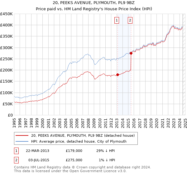 20, PEEKS AVENUE, PLYMOUTH, PL9 9BZ: Price paid vs HM Land Registry's House Price Index