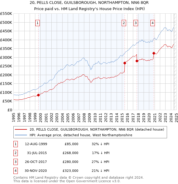 20, PELLS CLOSE, GUILSBOROUGH, NORTHAMPTON, NN6 8QR: Price paid vs HM Land Registry's House Price Index