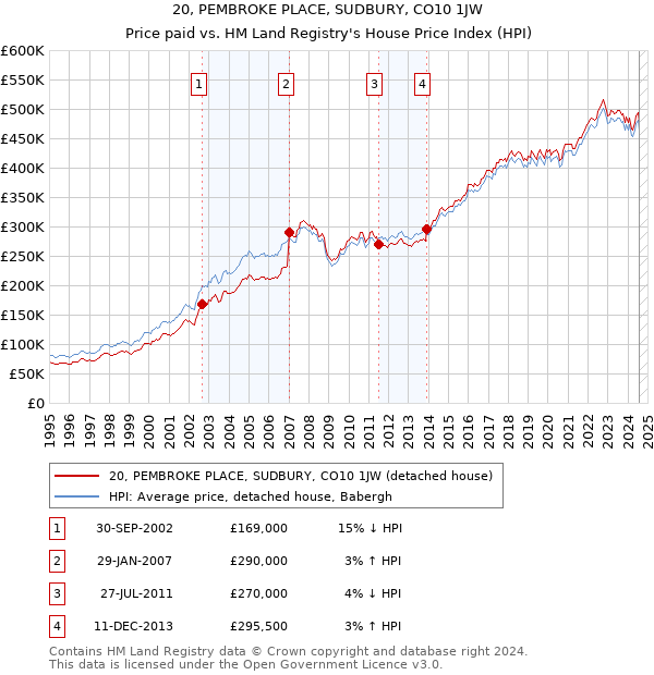 20, PEMBROKE PLACE, SUDBURY, CO10 1JW: Price paid vs HM Land Registry's House Price Index