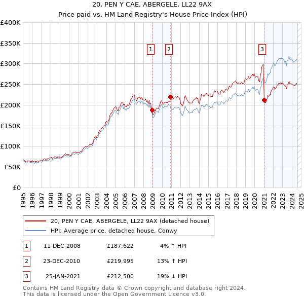 20, PEN Y CAE, ABERGELE, LL22 9AX: Price paid vs HM Land Registry's House Price Index