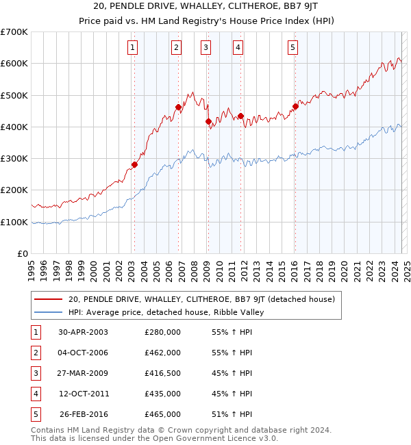 20, PENDLE DRIVE, WHALLEY, CLITHEROE, BB7 9JT: Price paid vs HM Land Registry's House Price Index