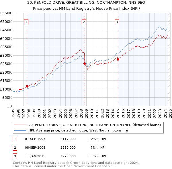 20, PENFOLD DRIVE, GREAT BILLING, NORTHAMPTON, NN3 9EQ: Price paid vs HM Land Registry's House Price Index