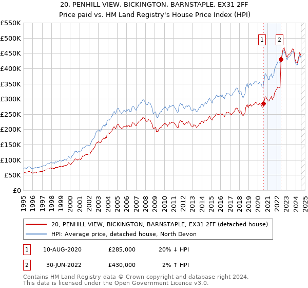 20, PENHILL VIEW, BICKINGTON, BARNSTAPLE, EX31 2FF: Price paid vs HM Land Registry's House Price Index