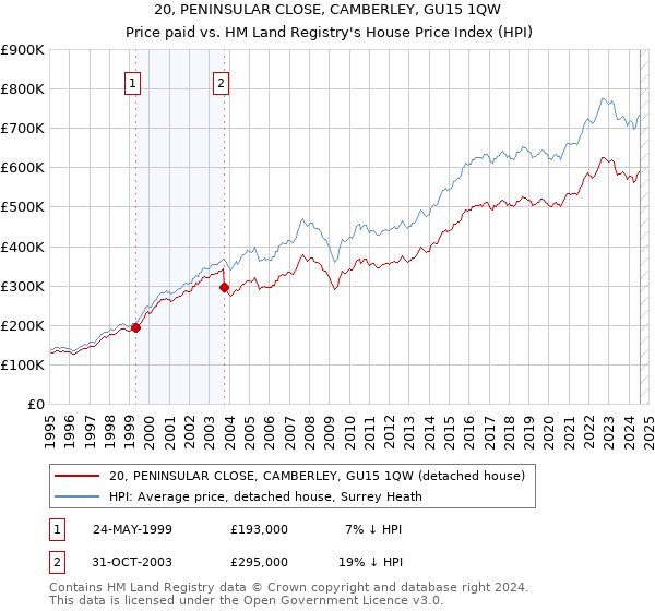 20, PENINSULAR CLOSE, CAMBERLEY, GU15 1QW: Price paid vs HM Land Registry's House Price Index