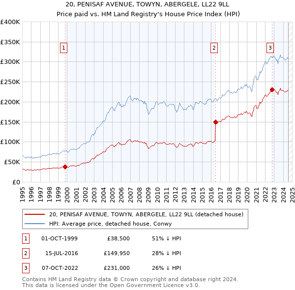 20, PENISAF AVENUE, TOWYN, ABERGELE, LL22 9LL: Price paid vs HM Land Registry's House Price Index