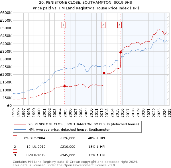 20, PENISTONE CLOSE, SOUTHAMPTON, SO19 9HS: Price paid vs HM Land Registry's House Price Index