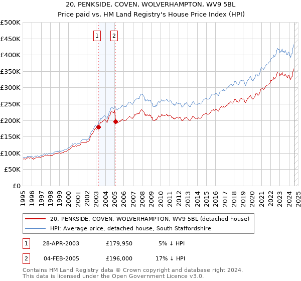 20, PENKSIDE, COVEN, WOLVERHAMPTON, WV9 5BL: Price paid vs HM Land Registry's House Price Index