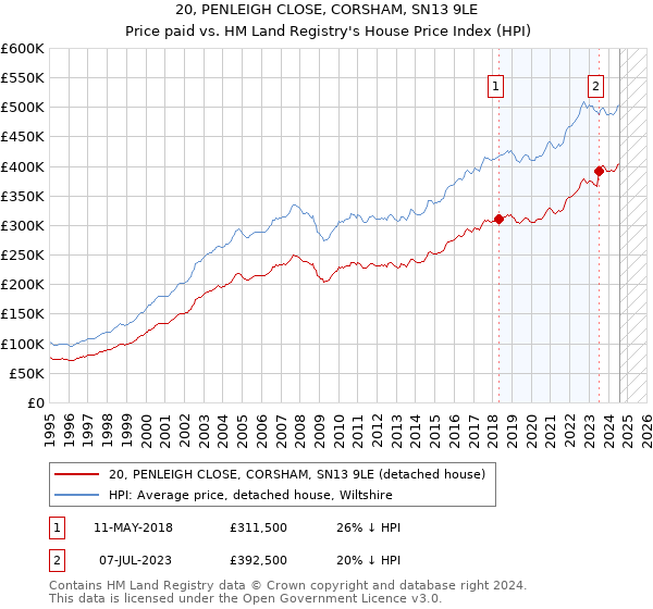 20, PENLEIGH CLOSE, CORSHAM, SN13 9LE: Price paid vs HM Land Registry's House Price Index