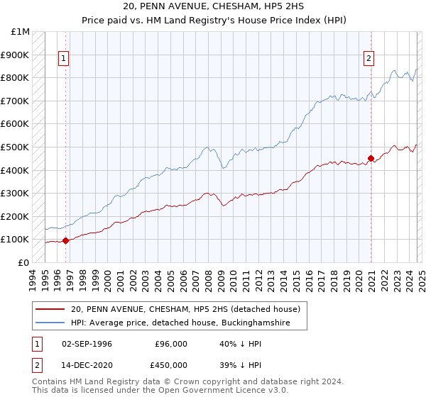 20, PENN AVENUE, CHESHAM, HP5 2HS: Price paid vs HM Land Registry's House Price Index