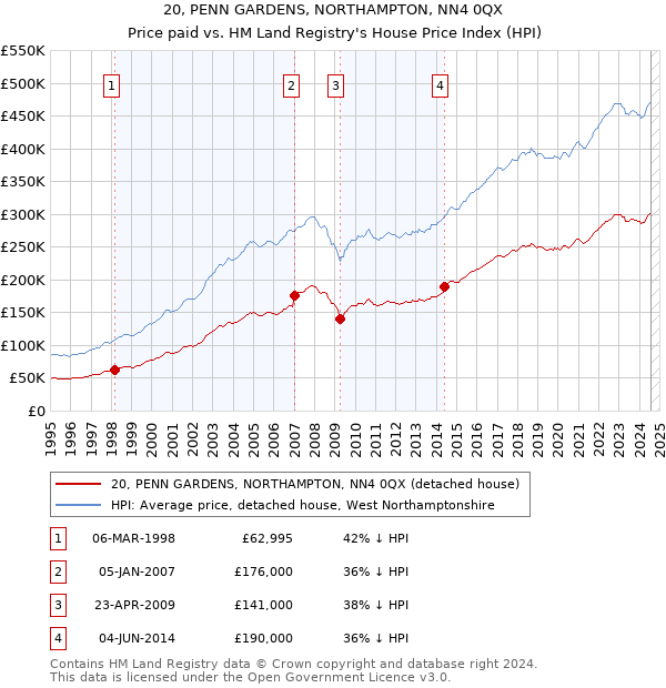 20, PENN GARDENS, NORTHAMPTON, NN4 0QX: Price paid vs HM Land Registry's House Price Index