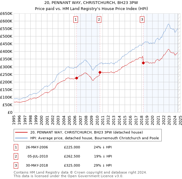 20, PENNANT WAY, CHRISTCHURCH, BH23 3PW: Price paid vs HM Land Registry's House Price Index