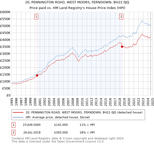 20, PENNINGTON ROAD, WEST MOORS, FERNDOWN, BH22 0JQ: Price paid vs HM Land Registry's House Price Index