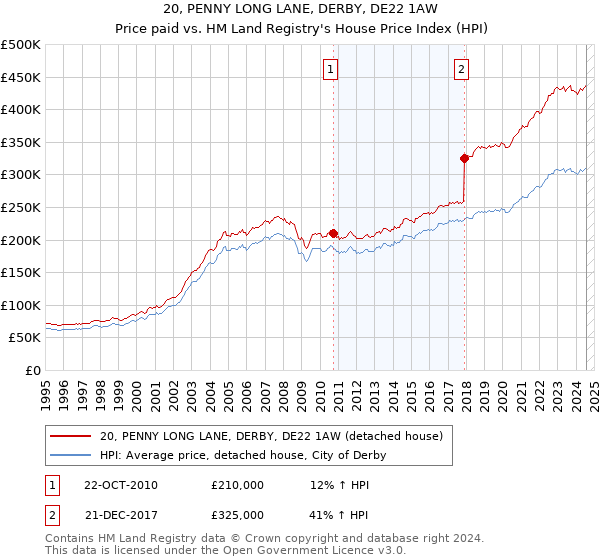 20, PENNY LONG LANE, DERBY, DE22 1AW: Price paid vs HM Land Registry's House Price Index