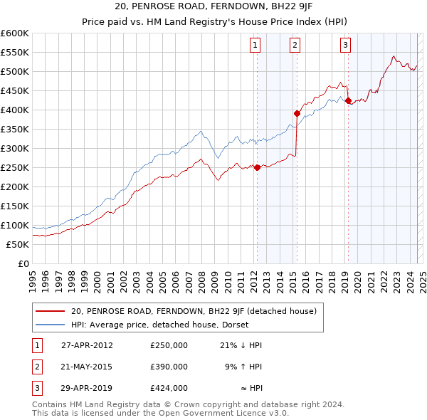 20, PENROSE ROAD, FERNDOWN, BH22 9JF: Price paid vs HM Land Registry's House Price Index