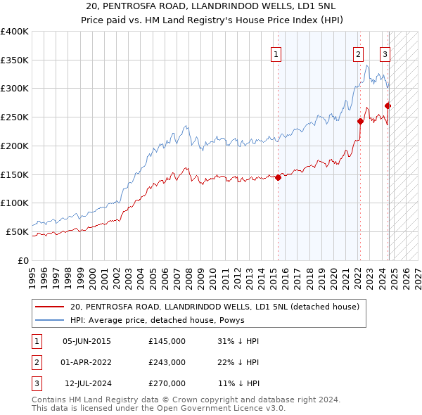 20, PENTROSFA ROAD, LLANDRINDOD WELLS, LD1 5NL: Price paid vs HM Land Registry's House Price Index