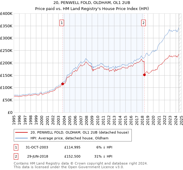 20, PENWELL FOLD, OLDHAM, OL1 2UB: Price paid vs HM Land Registry's House Price Index