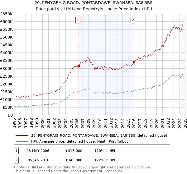 20, PENYGRAIG ROAD, PONTARDAWE, SWANSEA, SA8 3BS: Price paid vs HM Land Registry's House Price Index