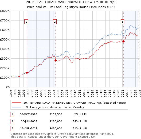 20, PEPPARD ROAD, MAIDENBOWER, CRAWLEY, RH10 7QS: Price paid vs HM Land Registry's House Price Index