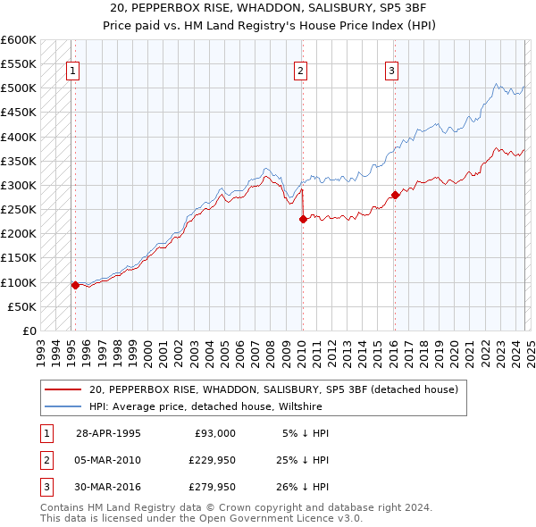 20, PEPPERBOX RISE, WHADDON, SALISBURY, SP5 3BF: Price paid vs HM Land Registry's House Price Index