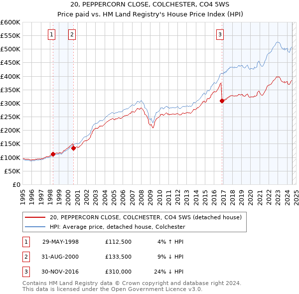 20, PEPPERCORN CLOSE, COLCHESTER, CO4 5WS: Price paid vs HM Land Registry's House Price Index