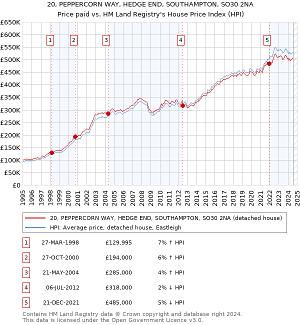 20, PEPPERCORN WAY, HEDGE END, SOUTHAMPTON, SO30 2NA: Price paid vs HM Land Registry's House Price Index