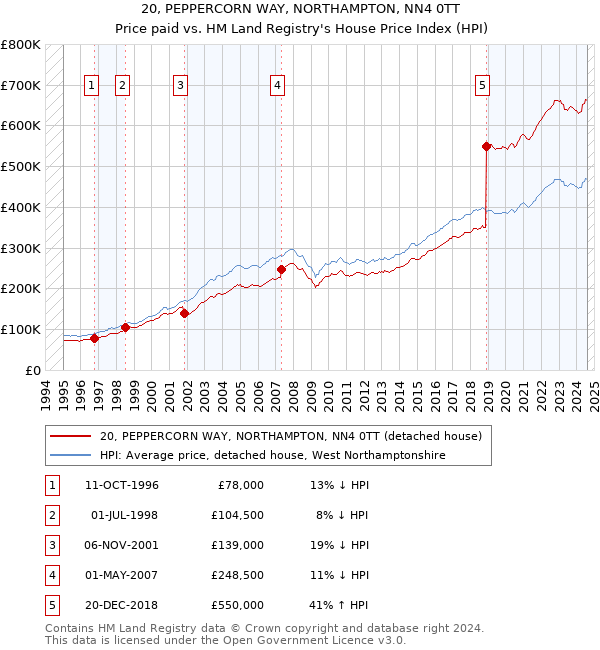 20, PEPPERCORN WAY, NORTHAMPTON, NN4 0TT: Price paid vs HM Land Registry's House Price Index