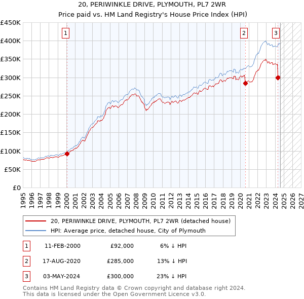 20, PERIWINKLE DRIVE, PLYMOUTH, PL7 2WR: Price paid vs HM Land Registry's House Price Index