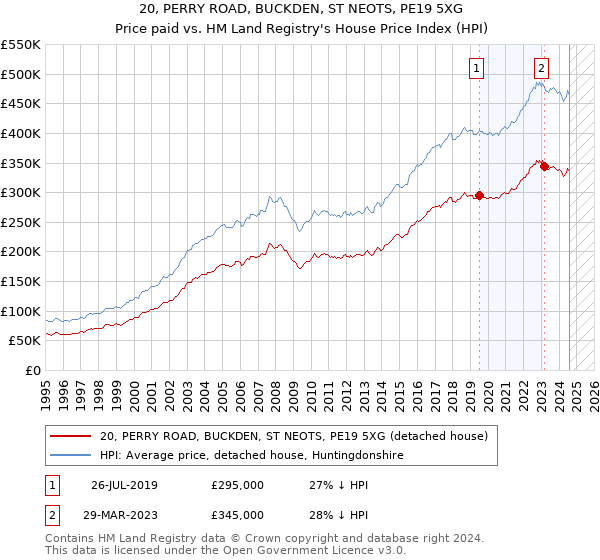 20, PERRY ROAD, BUCKDEN, ST NEOTS, PE19 5XG: Price paid vs HM Land Registry's House Price Index