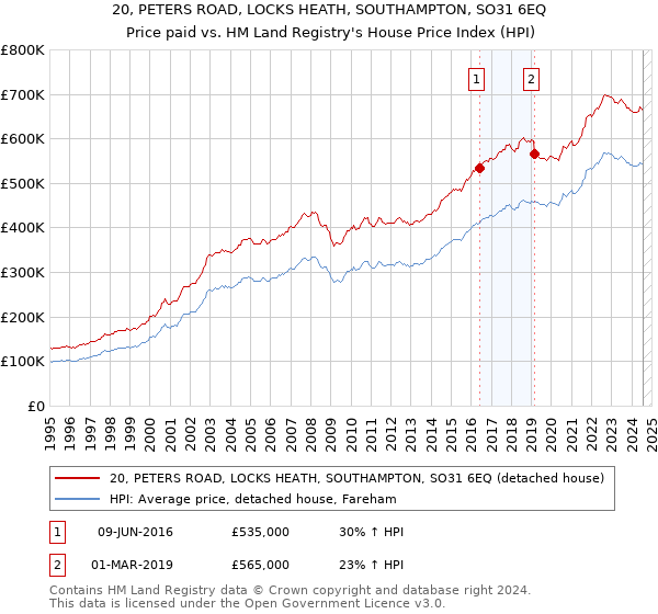 20, PETERS ROAD, LOCKS HEATH, SOUTHAMPTON, SO31 6EQ: Price paid vs HM Land Registry's House Price Index