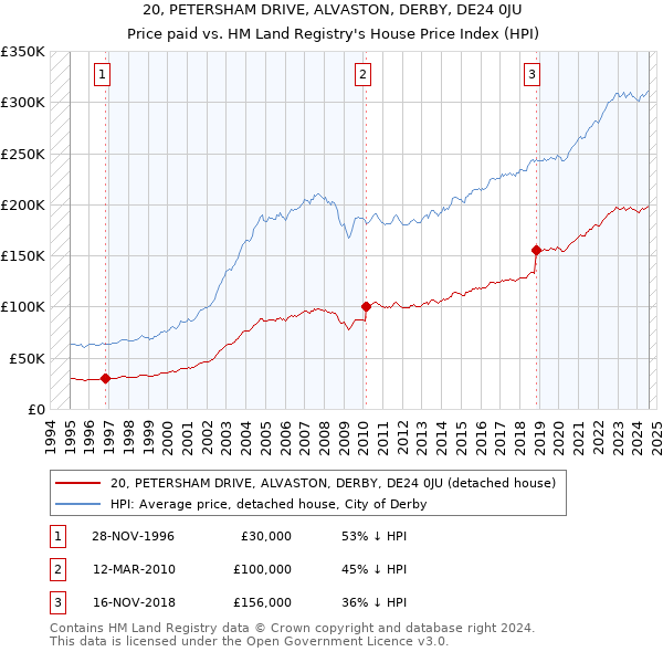 20, PETERSHAM DRIVE, ALVASTON, DERBY, DE24 0JU: Price paid vs HM Land Registry's House Price Index