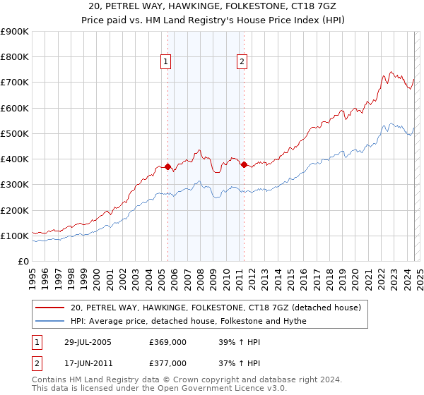 20, PETREL WAY, HAWKINGE, FOLKESTONE, CT18 7GZ: Price paid vs HM Land Registry's House Price Index