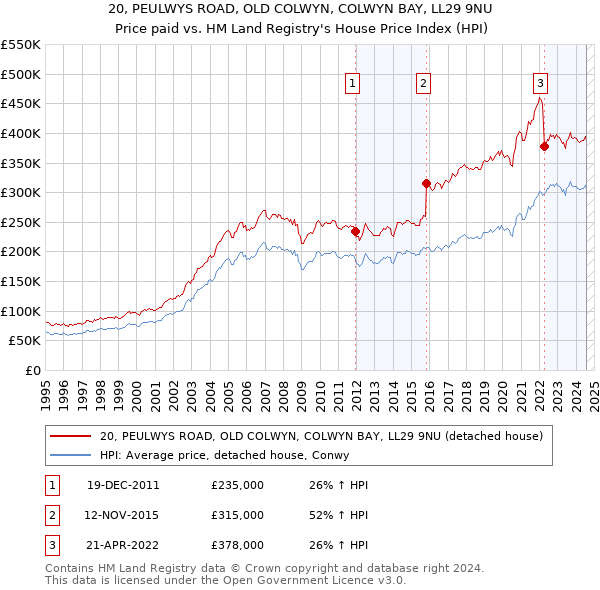 20, PEULWYS ROAD, OLD COLWYN, COLWYN BAY, LL29 9NU: Price paid vs HM Land Registry's House Price Index