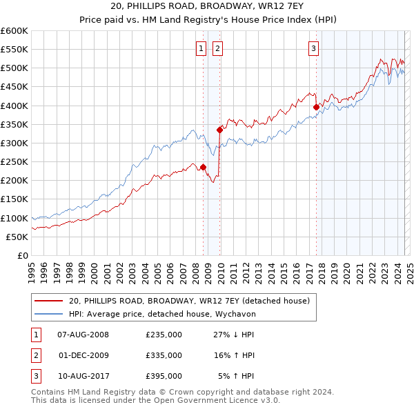 20, PHILLIPS ROAD, BROADWAY, WR12 7EY: Price paid vs HM Land Registry's House Price Index