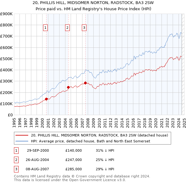 20, PHILLIS HILL, MIDSOMER NORTON, RADSTOCK, BA3 2SW: Price paid vs HM Land Registry's House Price Index