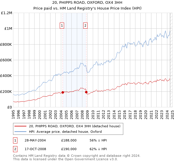 20, PHIPPS ROAD, OXFORD, OX4 3HH: Price paid vs HM Land Registry's House Price Index