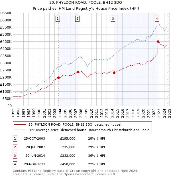 20, PHYLDON ROAD, POOLE, BH12 3DQ: Price paid vs HM Land Registry's House Price Index