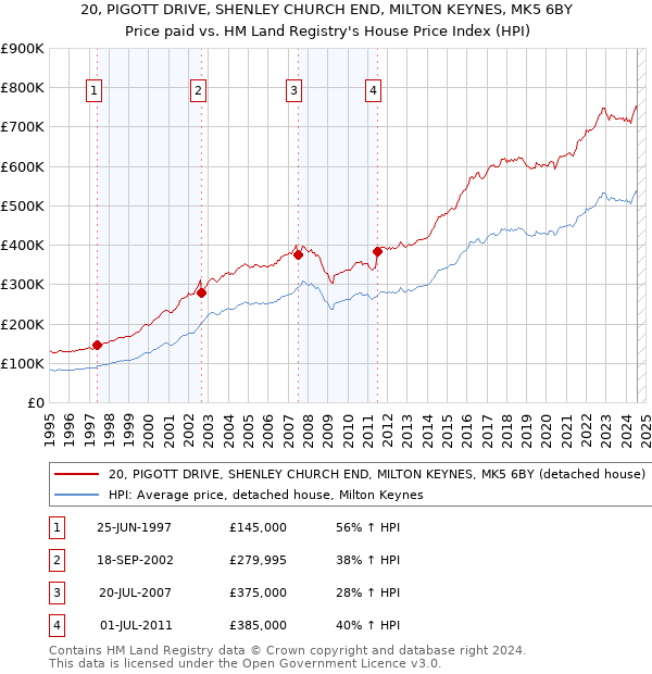 20, PIGOTT DRIVE, SHENLEY CHURCH END, MILTON KEYNES, MK5 6BY: Price paid vs HM Land Registry's House Price Index