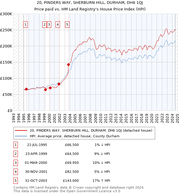 20, PINDERS WAY, SHERBURN HILL, DURHAM, DH6 1QJ: Price paid vs HM Land Registry's House Price Index