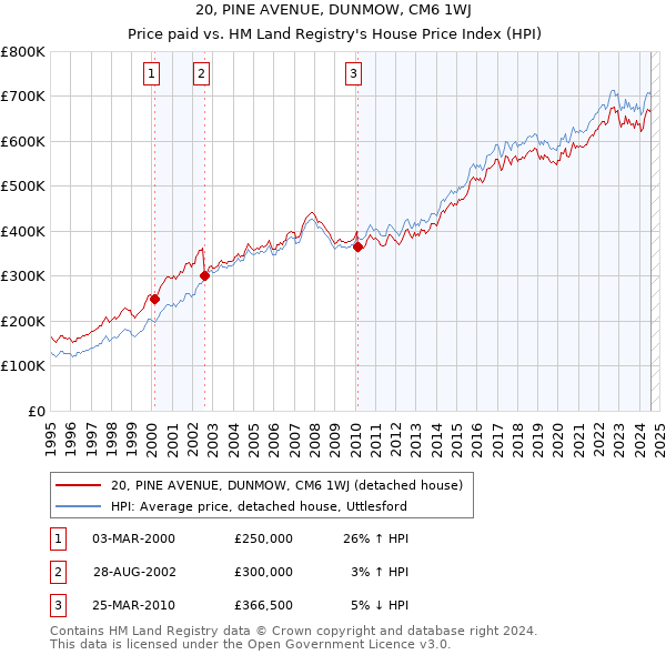 20, PINE AVENUE, DUNMOW, CM6 1WJ: Price paid vs HM Land Registry's House Price Index