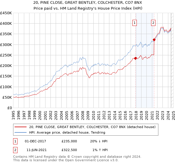 20, PINE CLOSE, GREAT BENTLEY, COLCHESTER, CO7 8NX: Price paid vs HM Land Registry's House Price Index